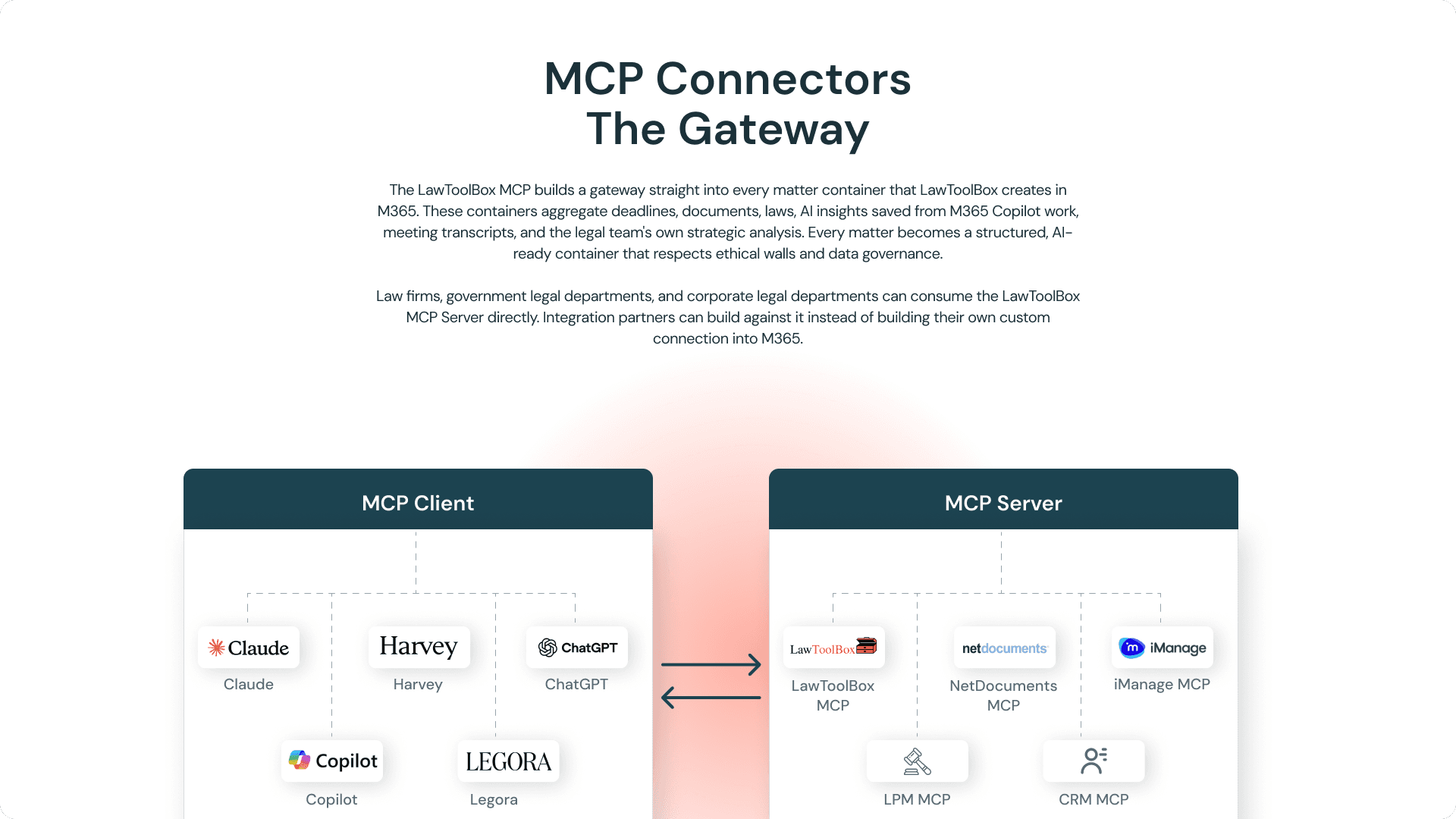 MCP Connectors section diagramming how AI tools connect to LawToolBox